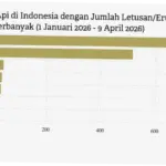 9 April 2026: Cuaca, Erupsi, dan Pergerakan Ekonomi