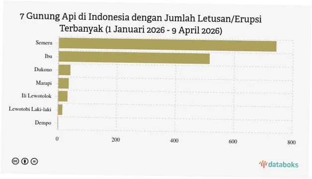 9 April 2026: Cuaca, Erupsi, dan Pergerakan Ekonomi