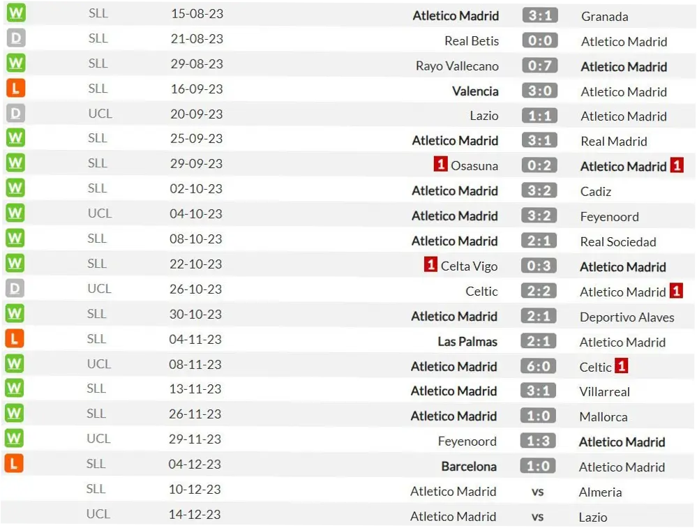 Atletico Madrid: Dari Kekalahan di Copa del Rey hingga Persiapan Menghadapi Arsenal