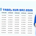 Cara Ajukan Pinjaman KUR BRI 2026 Rp1 Juta - Rp50 Juta, Cek Tabel Angsurannya