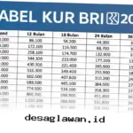 Cicilan KUR BRI 2026 untuk Pinjaman Rp15 Juta: Tabel Angsuran dan Informasi Lengkap