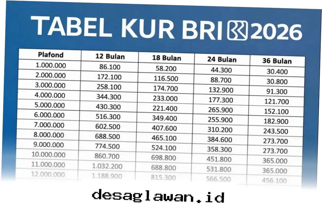 Cicilan KUR BRI 2026 untuk Pinjaman Rp15 Juta: Tabel Angsuran dan Informasi Lengkap