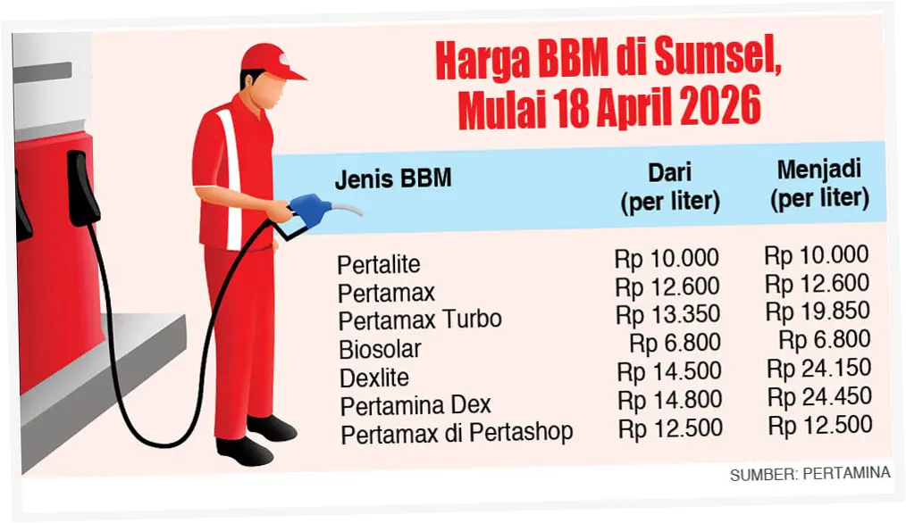 Dampak Kenaikan BBM Non Subsidi: Inflasi, Biaya Logistik, dan Daya Beli Masyarakat