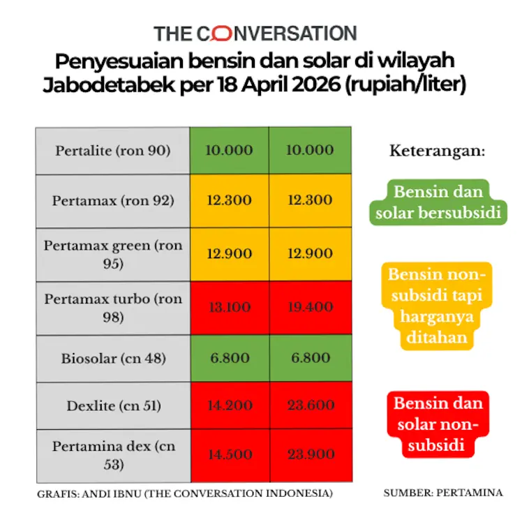 Dampak Kenaikan BBM Non-Subsidi terhadap Perekonomian dan Masyarakat