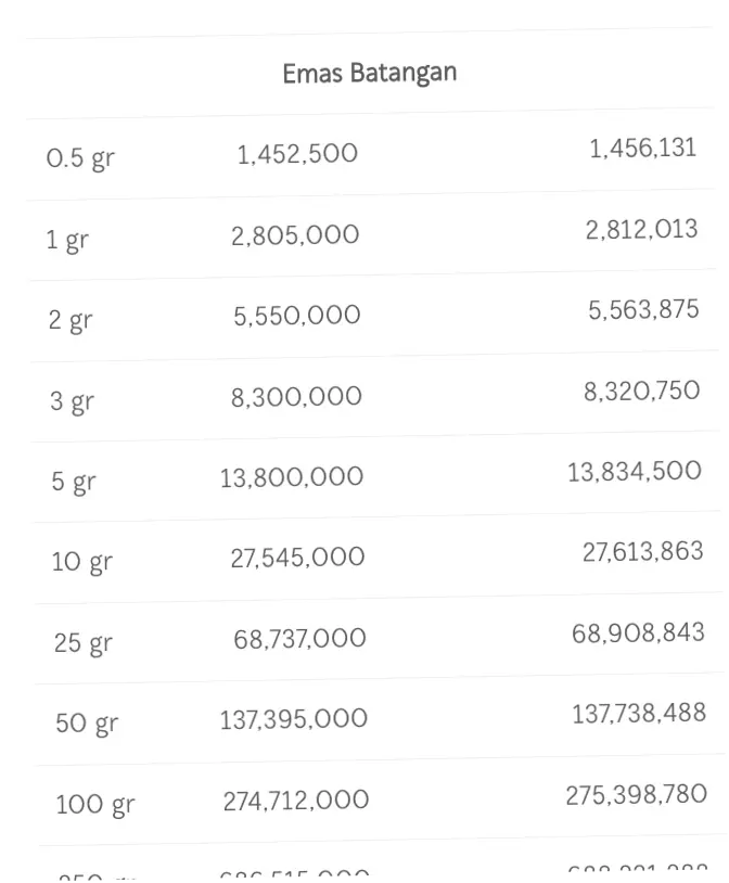 Harga Emas Antam Turun Rp25.000 per Gram Hari Ini