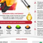 Harga Minyak Melambung: Dampak dan Tantangan bagi Perekonomian Indonesia