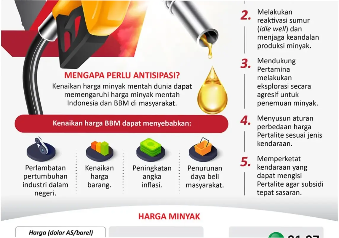 Harga Minyak Melambung: Dampak dan Tantangan bagi Perekonomian Indonesia