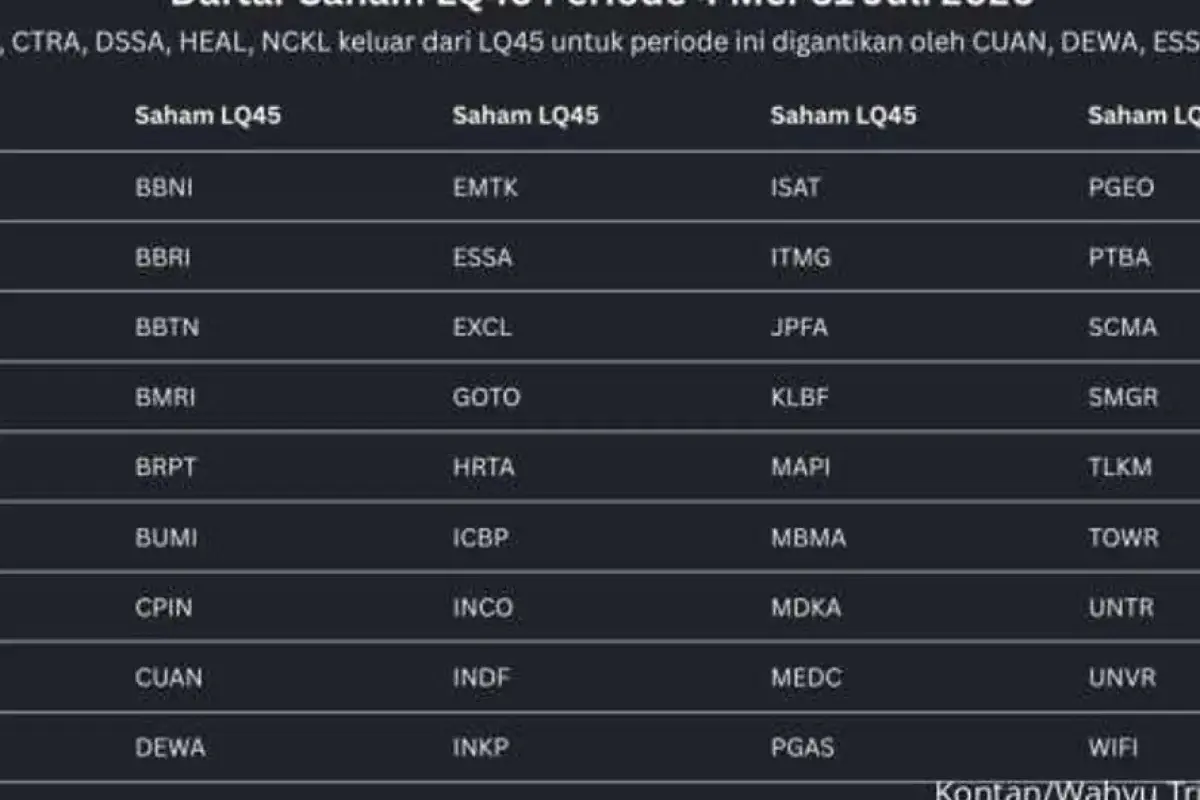 Indeks LQ45: Perubahan dan Pengaruhnya pada Pasar Saham Indonesia