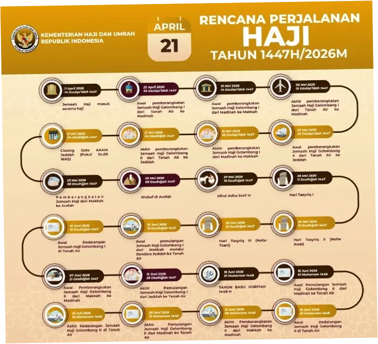 Jadwal Lengkap Haji 2026: Gelombang I dan II, Puncak Ibadah, hingga Jadwal Pulang