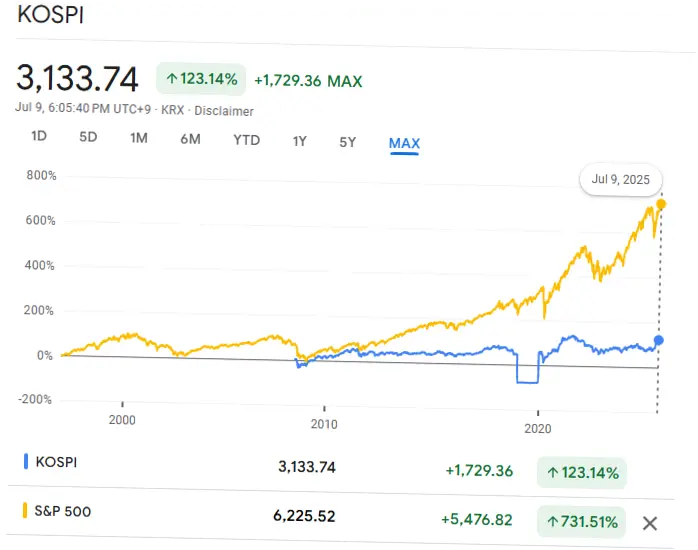 Kenaikan Indeks Kospi: Analisis dan Proyeksi
