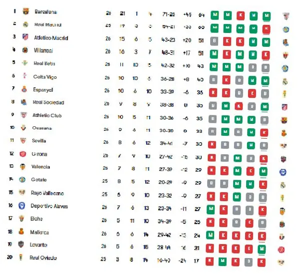 Klasemen La Liga 2025-2026: Barcelona Pimpin, Real Madrid Tersandung