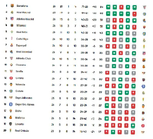 Klasemen LaLiga Spanyol: Barcelona Pimpin Papan, Real Madrid Terpuruk