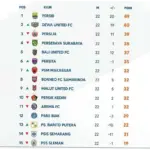 Klasemen Liga 1: Persib Kokoh di Puncak, Persaingan Makin Panas