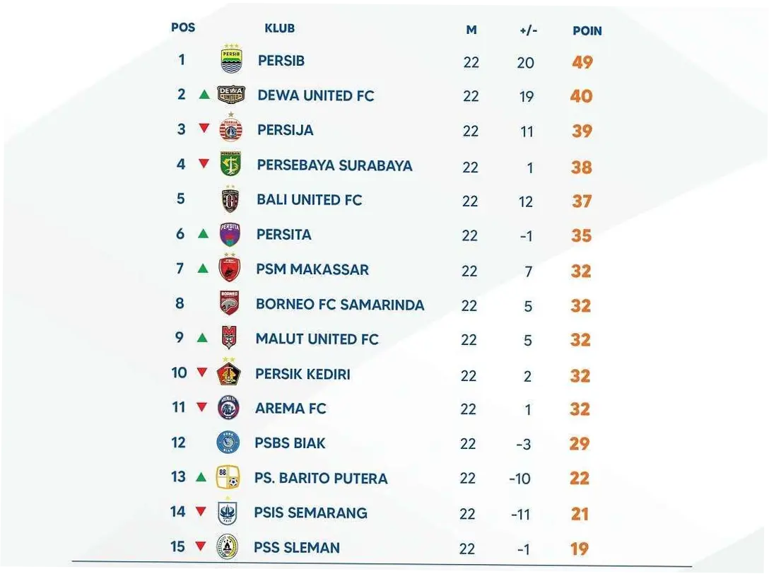 Klasemen Liga 1: Persib Kokoh di Puncak, Persaingan Makin Panas
