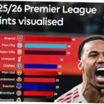 Klasemen Liga Inggris 2025-2026: Arsenal Pimpin, Manchester City dan Liverpool Berebut Posisi