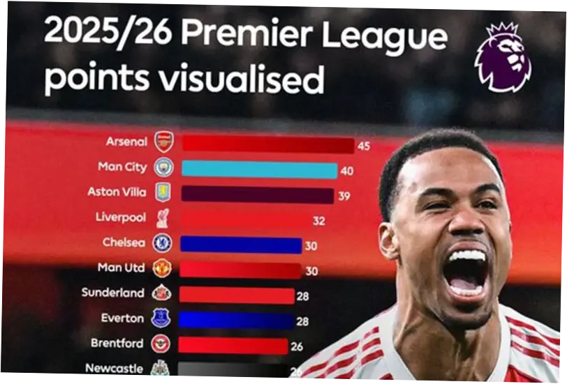 Klasemen Liga Inggris 2025-2026: Arsenal Pimpin, Manchester City dan Liverpool Berebut Posisi