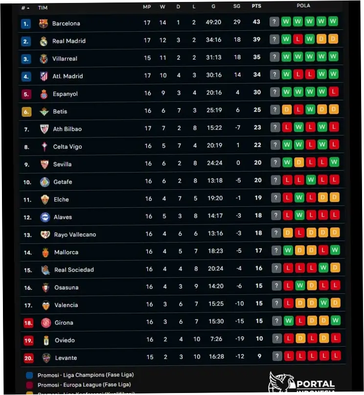 Klasemen Liga Spanyol Terbaru: Barcelona Dekati Gelar, Duo Madrid Tersandung