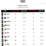 Klasemen MPL S17: ONIC dan Alter Ego Tantang Evos