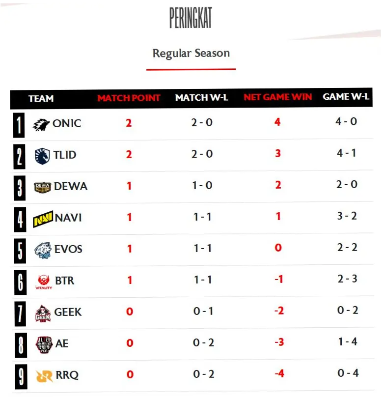 Klasemen MPL S17: ONIC dan Alter Ego Tantang Evos
