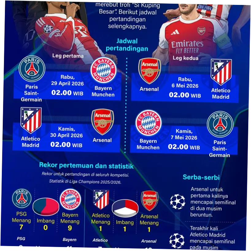 Liga Champions 2026: Jadwal Semifinal dan Pertarungan Sengit antara Raksasa Eropa
