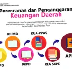 Penyusunan Anggaran Daerah yang Efektif: Selaras dengan RKPD