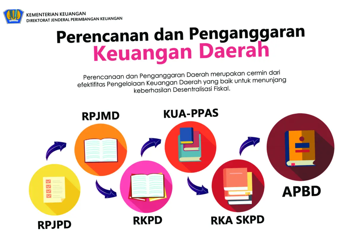 Penyusunan Anggaran Daerah yang Efektif: Selaras dengan RKPD