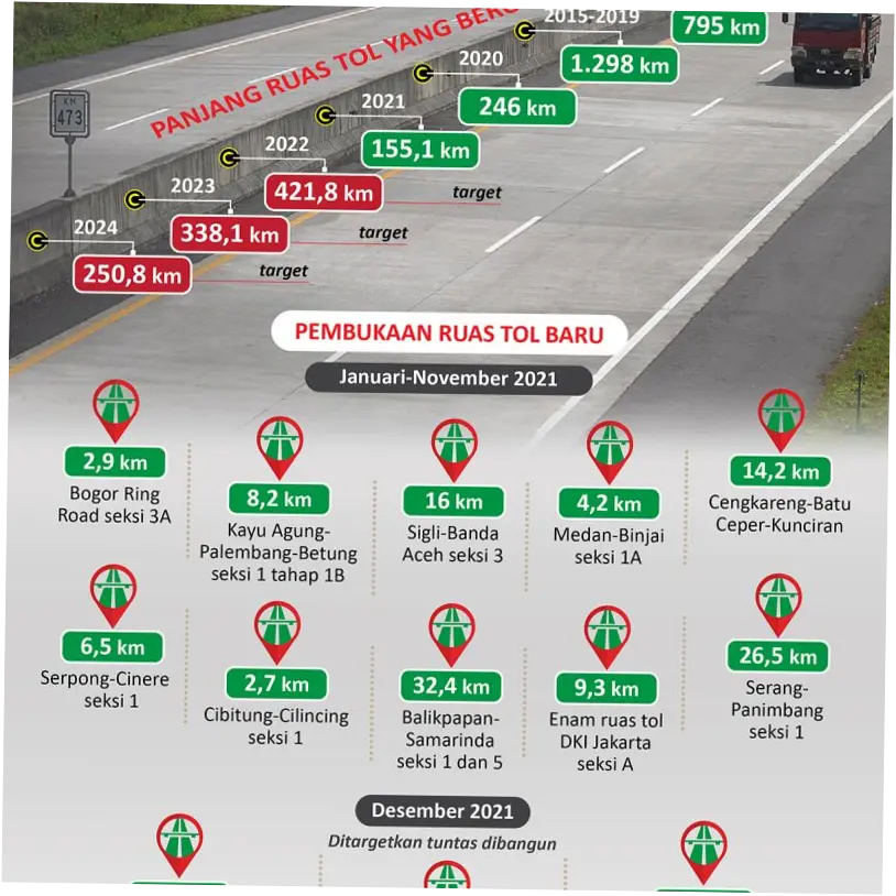 Proyek Jalan Tol di Indonesia: Tantangan dan Inovasi