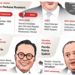 Danantara: Investasi dan Pengembangan di Berbagai Sektor