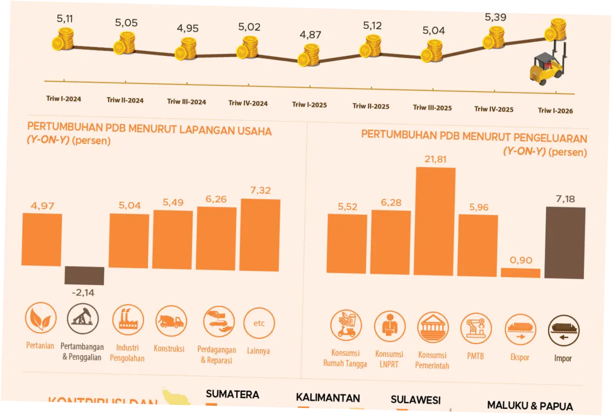 Ekonomi Jakarta Triwulan I-2026 Tumbuh 5,59 Persen, Momentum ke Arah Kota Maju