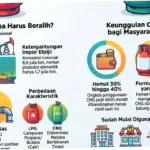 Perbedaan CNG dan LPG 3 Kg: Selisih Biaya dan Kelebihan Masing-Masing