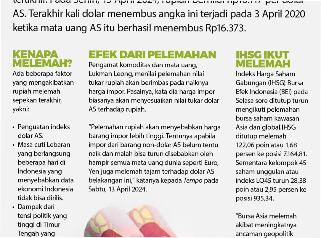 Rupiah Melemah: Apa yang Harus Dilakukan?